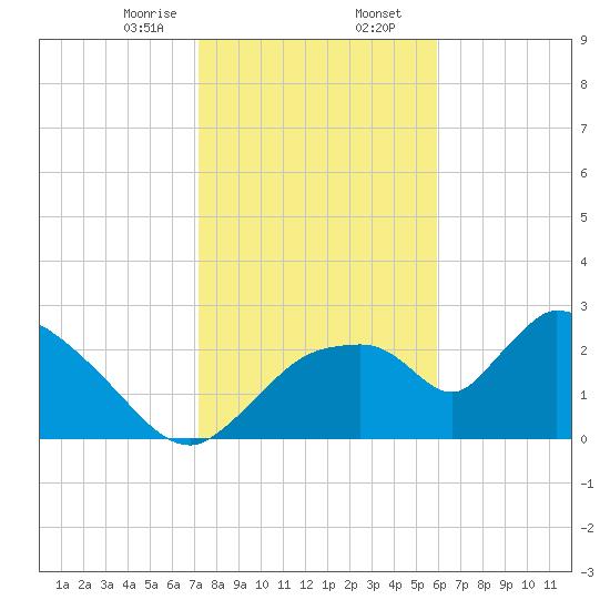 Chokoloskee tide chart for Wednesday, January 14, 2026