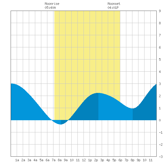 Chokoloskee tide chart for Friday, January 16, 2026