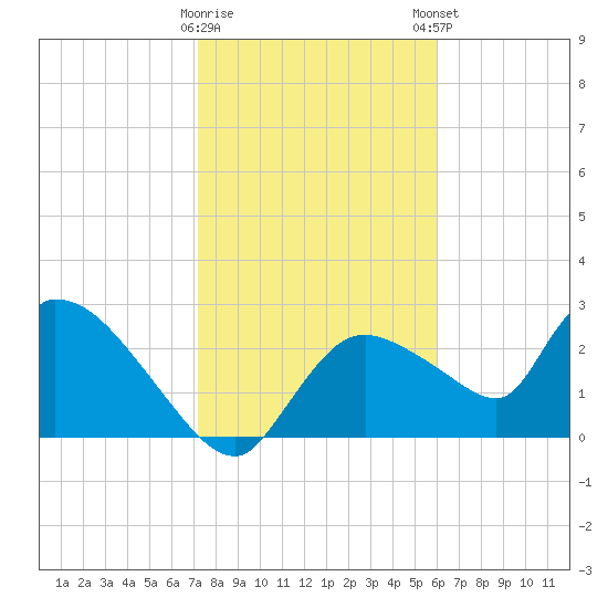 Chokoloskee tide chart for Saturday, January 17, 2026