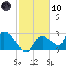 Chokoloskee tide chart for Sunday, January 18, 2026
