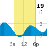 Chokoloskee tide chart for Monday, January 19, 2026