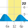 Chokoloskee tide chart for Thursday, January 22, 2026