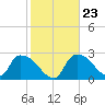 Chokoloskee tide chart for Friday, January 23, 2026