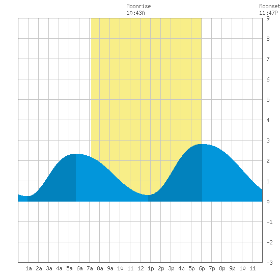 Chokoloskee tide chart for Saturday, January 24, 2026