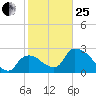 Chokoloskee tide chart for Sunday, January 25, 2026