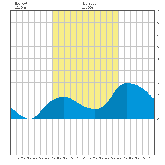 Chokoloskee tide chart for Monday, January 26, 2026