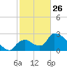 Chokoloskee tide chart for Monday, January 26, 2026