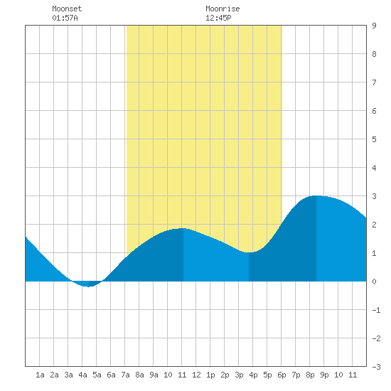 Chokoloskee tide chart for Tuesday, January 27, 2026