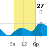 Chokoloskee tide chart for Tuesday, January 27, 2026