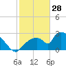 Chokoloskee tide chart for Wednesday, January 28, 2026
