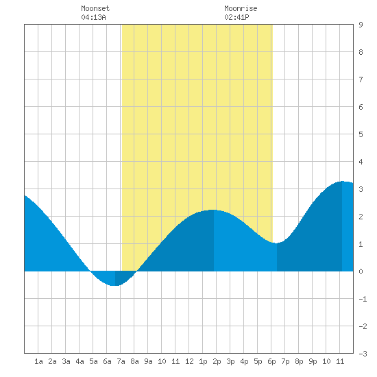 Chokoloskee tide chart for Thursday, January 29, 2026