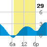 Chokoloskee tide chart for Thursday, January 29, 2026