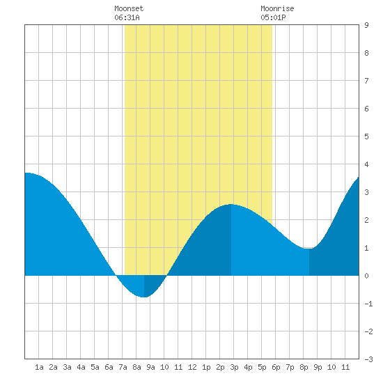 Chokoloskee tide chart for Friday, January 2, 2026