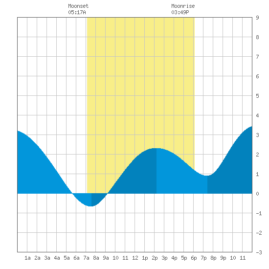 Chokoloskee tide chart for Friday, January 30, 2026