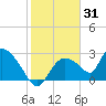 Chokoloskee tide chart for Saturday, January 31, 2026