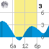 Chokoloskee tide chart for Saturday, January 3, 2026