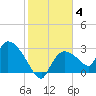 Chokoloskee tide chart for Sunday, January 4, 2026