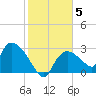 Chokoloskee tide chart for Monday, January 5, 2026