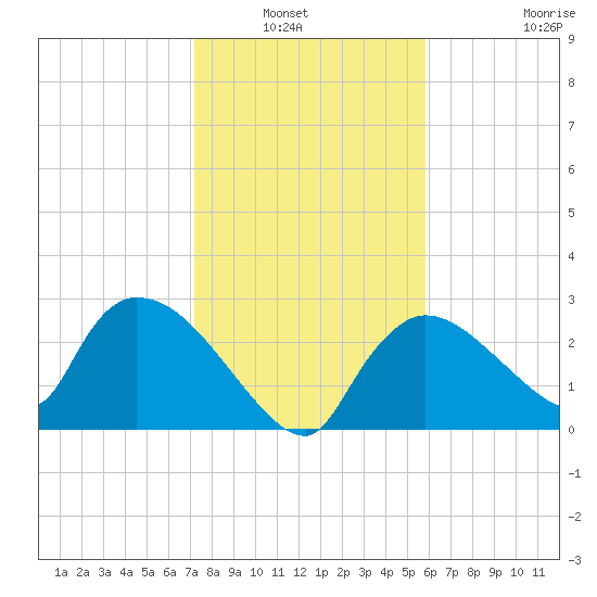 Chokoloskee tide chart for Wednesday, January 7, 2026