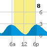 Chokoloskee tide chart for Thursday, January 8, 2026