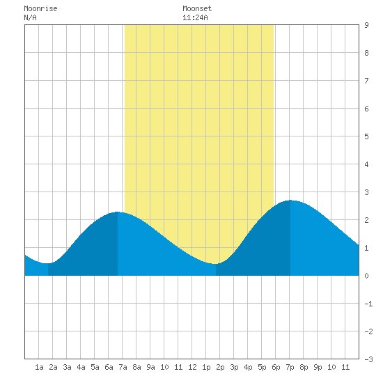 Chokoloskee tide chart for Friday, January 9, 2026
