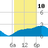 Chokoloskee tide chart for Tuesday, February 10, 2026
