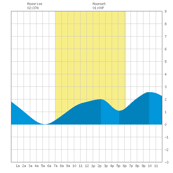 Chokoloskee tide chart for Wednesday, February 11, 2026