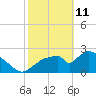 Chokoloskee tide chart for Wednesday, February 11, 2026