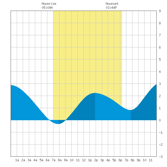 Chokoloskee tide chart for Saturday, February 14, 2026