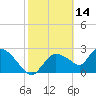 Chokoloskee tide chart for Saturday, February 14, 2026