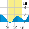 Chokoloskee tide chart for Sunday, February 15, 2026