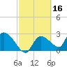 Chokoloskee tide chart for Monday, February 16, 2026