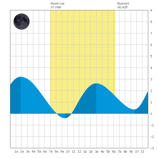 Chokoloskee tide chart for Tuesday, February 17, 2026