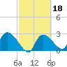 Chokoloskee tide chart for Wednesday, February 18, 2026