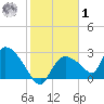 Chokoloskee tide chart for Sunday, February 1, 2026