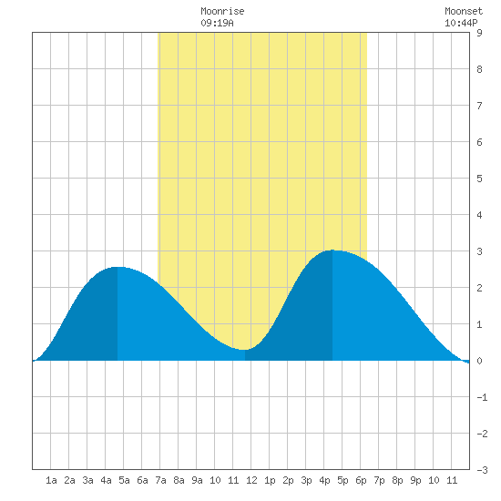 Chokoloskee tide chart for Saturday, February 21, 2026
