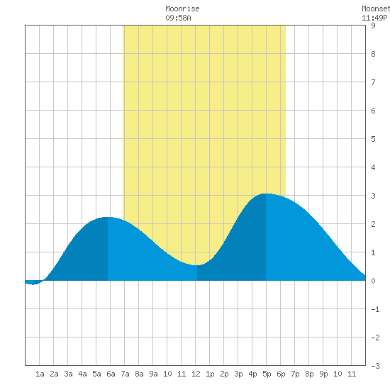 Chokoloskee tide chart for Sunday, February 22, 2026