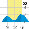 Chokoloskee tide chart for Sunday, February 22, 2026