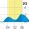 Chokoloskee tide chart for Monday, February 23, 2026