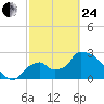 Chokoloskee tide chart for Tuesday, February 24, 2026