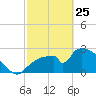 Chokoloskee tide chart for Wednesday, February 25, 2026