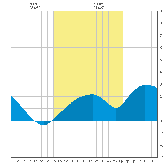 Chokoloskee tide chart for Thursday, February 26, 2026