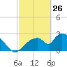Chokoloskee tide chart for Thursday, February 26, 2026