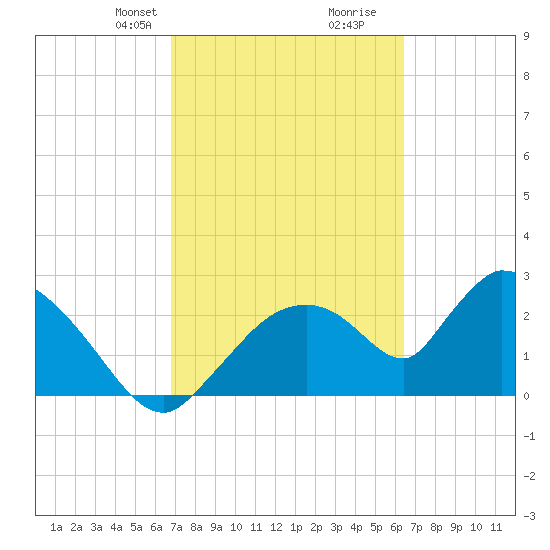 Chokoloskee tide chart for Friday, February 27, 2026