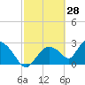 Chokoloskee tide chart for Saturday, February 28, 2026