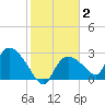 Chokoloskee tide chart for Monday, February 2, 2026