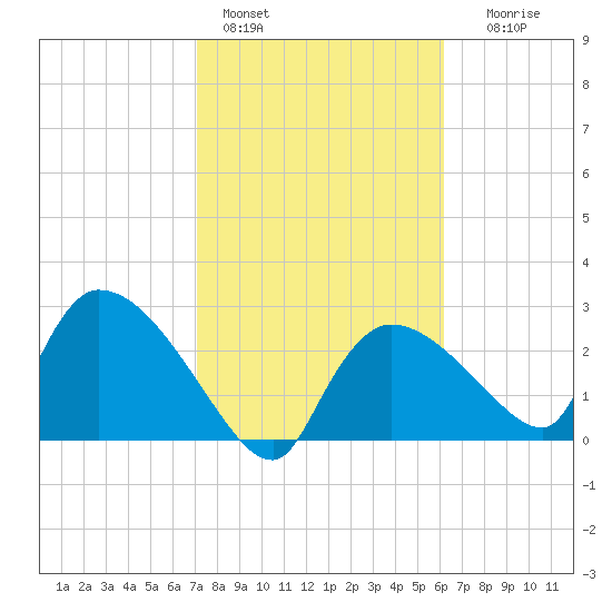 Chokoloskee tide chart for Tuesday, February 3, 2026