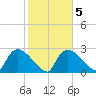 Chokoloskee tide chart for Thursday, February 5, 2026