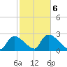 Chokoloskee tide chart for Friday, February 6, 2026