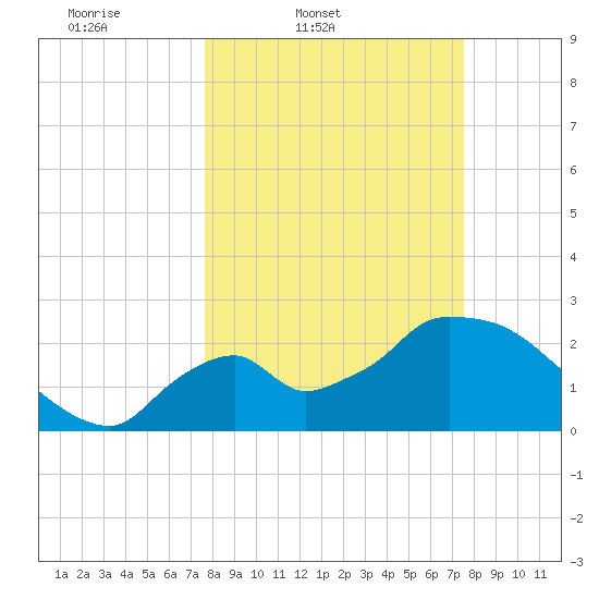 Chokoloskee tide chart for Tuesday, March 10, 2026
